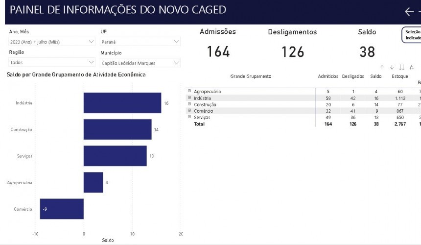 Capitão tem saldo positivo nas contrações de 2023