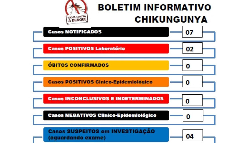 Secretaria de Saúde de Capitão confirma 2 casos de Chikungunya no município